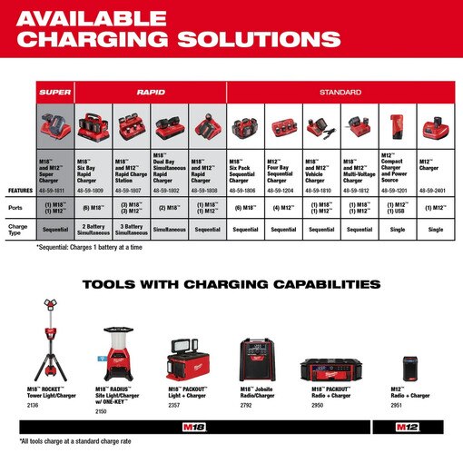 M18 PACKOUT Six Bay Rapid Charger