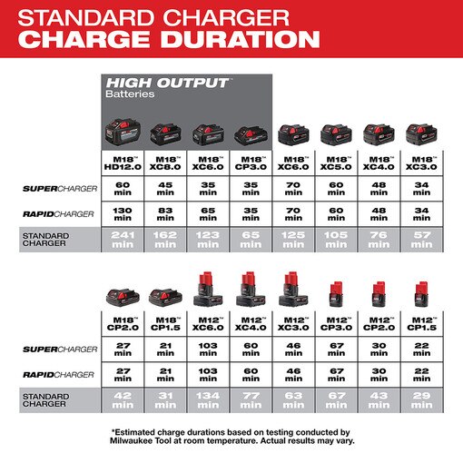 M12 M18 Multi-Voltage Charger